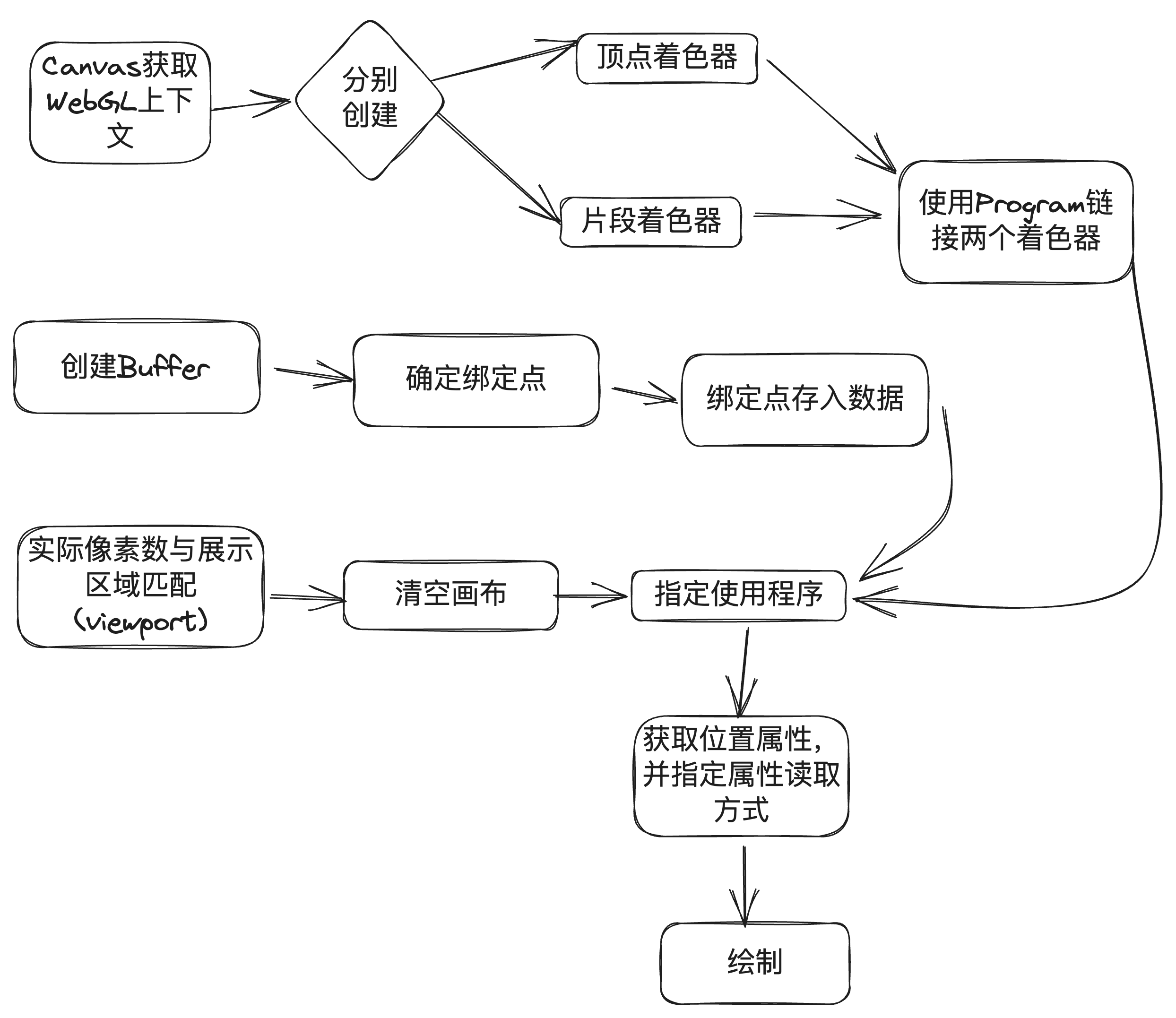 WebGL基础创建过程